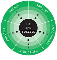 BPO